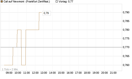 Call auf Newmont [BNP Paribas Emissions- und Handelsges.] Chart