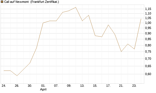 Call auf Newmont [BNP Paribas Emissions- und Handelsges.] Chart