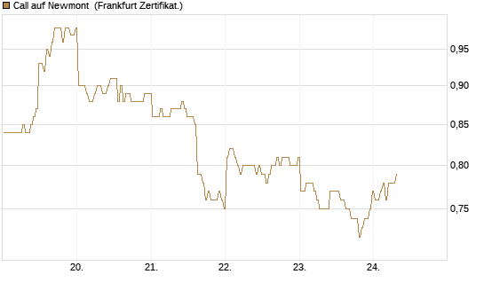 Call auf Newmont [BNP Paribas Emissions- und Handelsges.] Chart