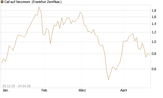 Call auf Newmont [BNP Paribas Emissions- und Handelsges.] Chart
