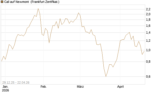 Call auf Newmont [BNP Paribas Emissions- und Handelsges.] Chart