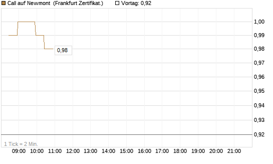 Call auf Newmont [BNP Paribas Emissions- und Handelsges.] Chart