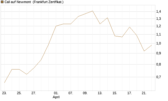 Call auf Newmont [BNP Paribas Emissions- und Handelsges.] Chart