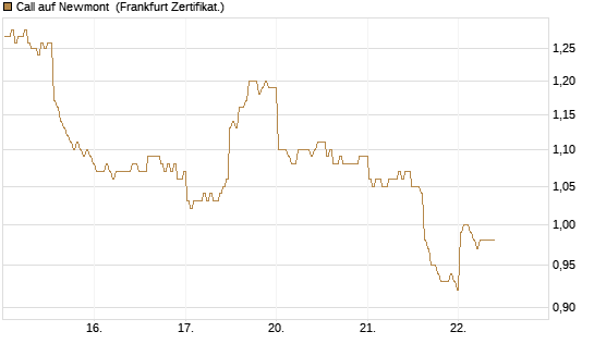 Call auf Newmont [BNP Paribas Emissions- und Handelsges.] Chart