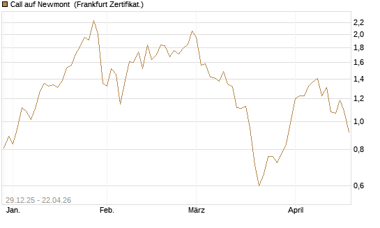 Call auf Newmont [BNP Paribas Emissions- und Handelsges.] Chart