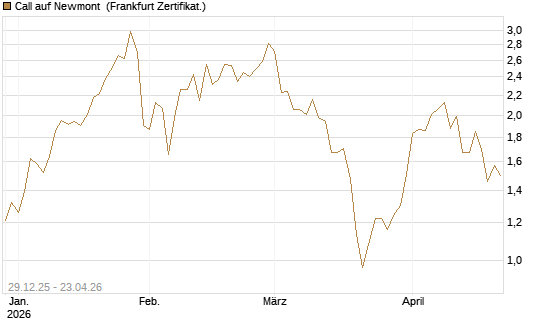 Call auf Newmont [BNP Paribas Emissions- und Handelsges.] Chart