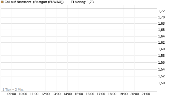 Call auf Newmont [BNP Paribas Emissions- und Handelsges.] Chart
