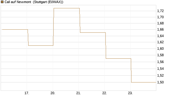 Call auf Newmont [BNP Paribas Emissions- und Handelsges.] Chart