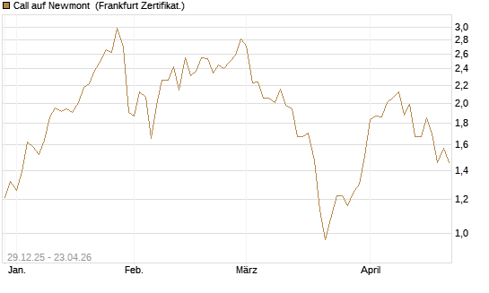 Call auf Newmont [BNP Paribas Emissions- und Handelsges.] Chart