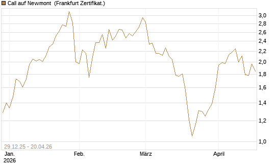 Call auf Newmont [BNP Paribas Emissions- und Handelsges.] Chart