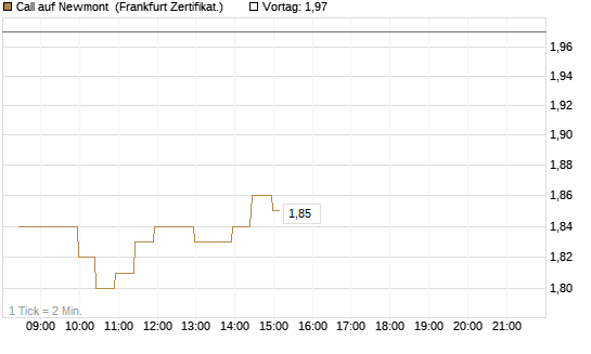 Call auf Newmont [BNP Paribas Emissions- und Handelsges.] Chart