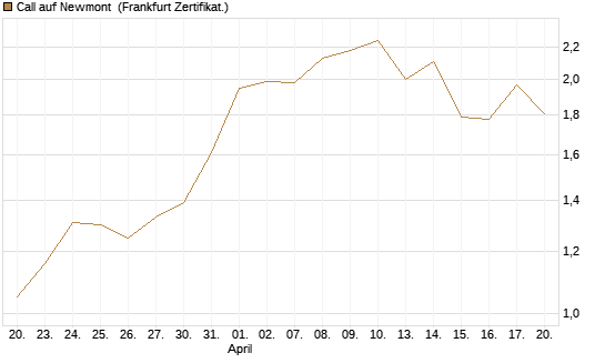 Call auf Newmont [BNP Paribas Emissions- und Handelsges.] Chart