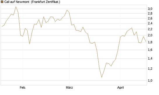 Call auf Newmont [BNP Paribas Emissions- und Handelsges.] Chart