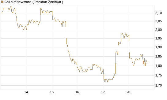 Call auf Newmont [BNP Paribas Emissions- und Handelsges.] Chart