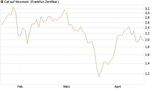 Call auf Newmont [BNP Paribas Emissions- und Handelsges.] Chart