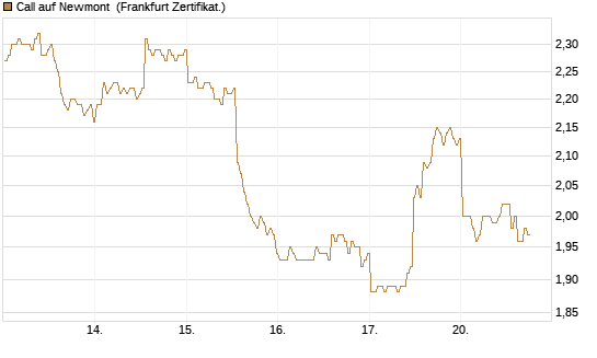 Call auf Newmont [BNP Paribas Emissions- und Handelsges.] Chart