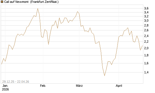 Call auf Newmont [BNP Paribas Emissions- und Handelsges.] Chart