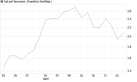 Call auf Newmont [BNP Paribas Emissions- und Handelsges.] Chart