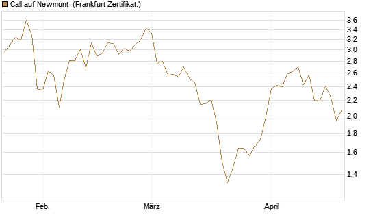 Call auf Newmont [BNP Paribas Emissions- und Handelsges.] Chart