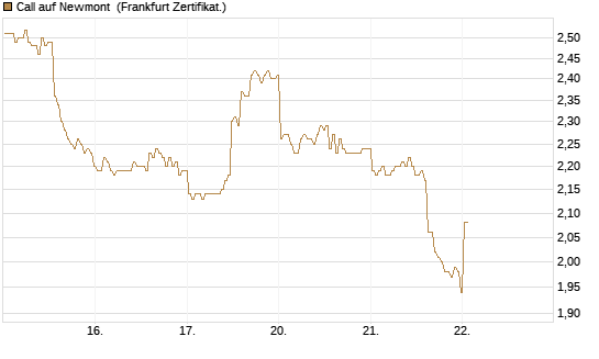 Call auf Newmont [BNP Paribas Emissions- und Handelsges.] Chart