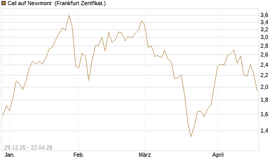 Call auf Newmont [BNP Paribas Emissions- und Handelsges.] Chart