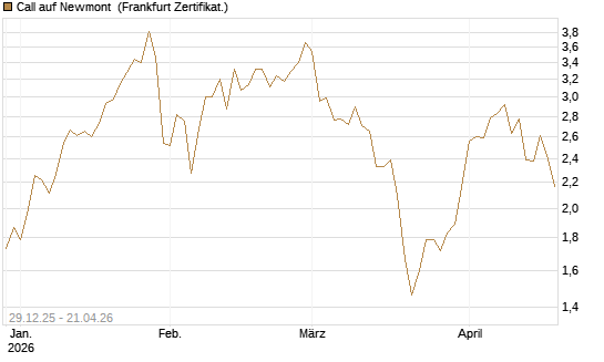 Call auf Newmont [BNP Paribas Emissions- und Handelsges.] Chart