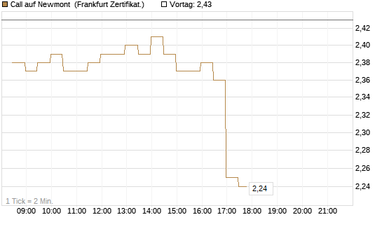 Call auf Newmont [BNP Paribas Emissions- und Handelsges.] Chart