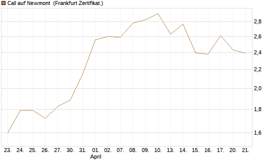 Call auf Newmont [BNP Paribas Emissions- und Handelsges.] Chart