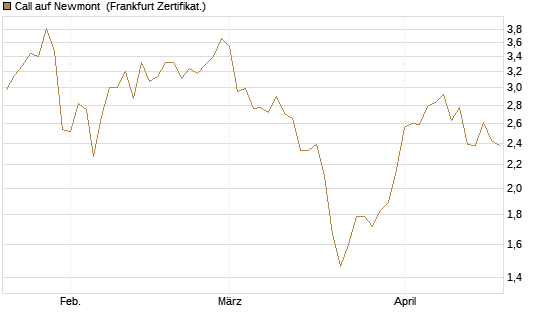 Call auf Newmont [BNP Paribas Emissions- und Handelsges.] Chart
