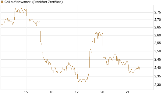 Call auf Newmont [BNP Paribas Emissions- und Handelsges.] Chart