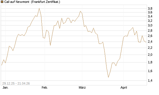 Call auf Newmont [BNP Paribas Emissions- und Handelsges.] Chart