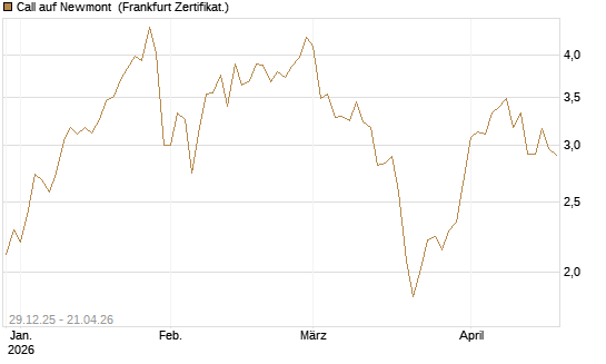Call auf Newmont [BNP Paribas Emissions- und Handelsges.] Chart