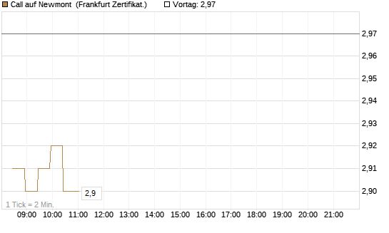 Call auf Newmont [BNP Paribas Emissions- und Handelsges.] Chart
