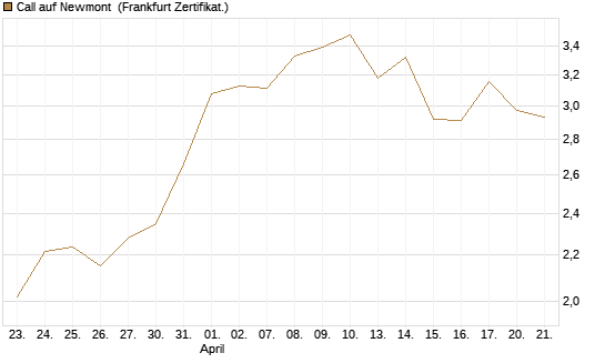 Call auf Newmont [BNP Paribas Emissions- und Handelsges.] Chart