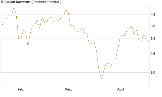 Call auf Newmont [BNP Paribas Emissions- und Handelsges.] Chart