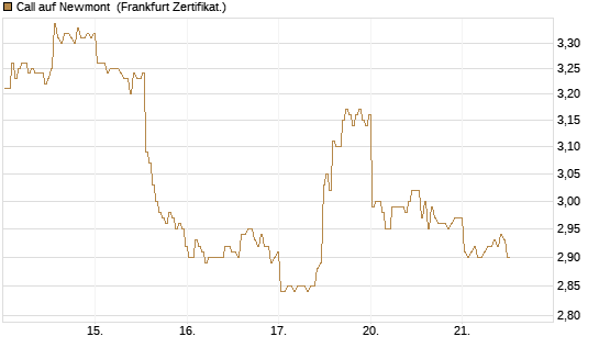 Call auf Newmont [BNP Paribas Emissions- und Handelsges.] Chart