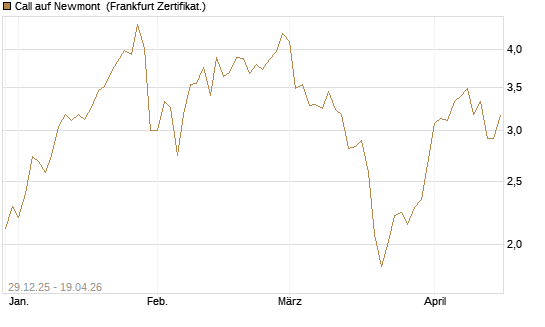 Call auf Newmont [BNP Paribas Emissions- und Handelsges.] Chart