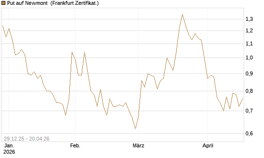 Put auf Newmont [BNP Paribas Emissions- und Handelsges.] Chart
