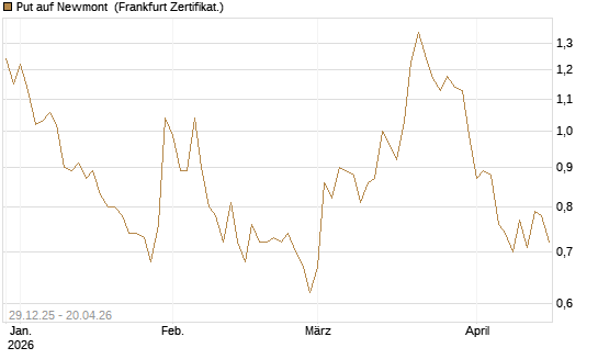 Put auf Newmont [BNP Paribas Emissions- und Handelsges.] Chart