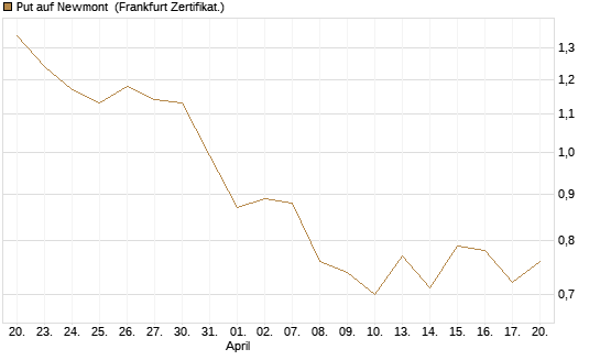Put auf Newmont [BNP Paribas Emissions- und Handelsges.] Chart