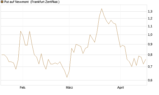 Put auf Newmont [BNP Paribas Emissions- und Handelsges.] Chart
