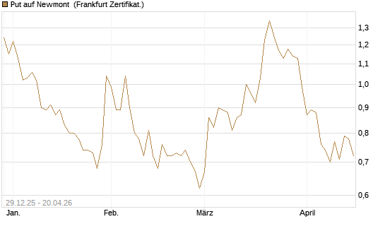 Put auf Newmont [BNP Paribas Emissions- und Handelsges.] Chart