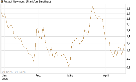 Put auf Newmont [BNP Paribas Emissions- und Handelsges.] Chart