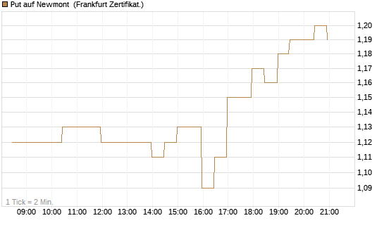 Put auf Newmont [BNP Paribas Emissions- und Handelsges.] Chart