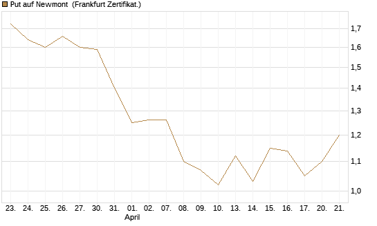 Put auf Newmont [BNP Paribas Emissions- und Handelsges.] Chart