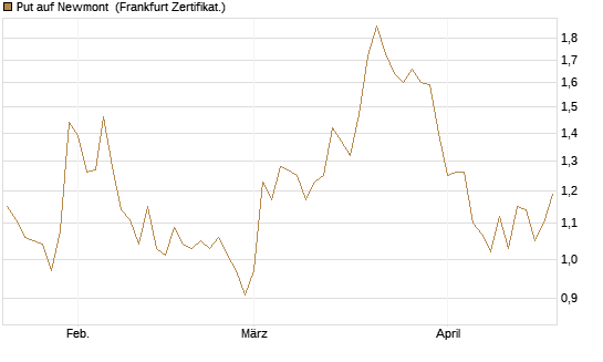 Put auf Newmont [BNP Paribas Emissions- und Handelsges.] Chart