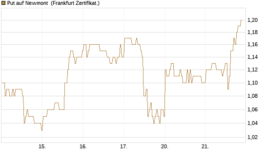 Put auf Newmont [BNP Paribas Emissions- und Handelsges.] Chart