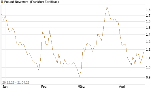 Put auf Newmont [BNP Paribas Emissions- und Handelsges.] Chart