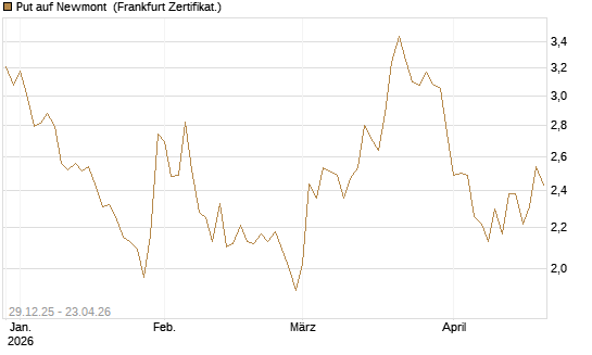 Put auf Newmont [BNP Paribas Emissions- und Handelsges.] Chart