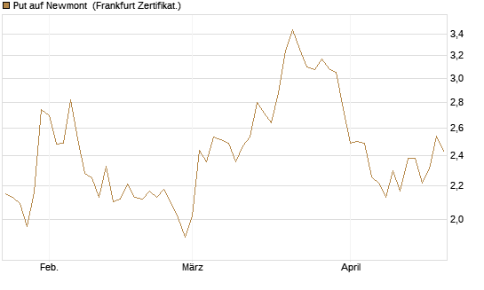 Put auf Newmont [BNP Paribas Emissions- und Handelsges.] Chart